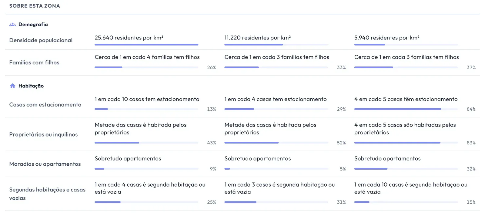 Sobre esta zona: densidade populacional, famílias com filhos, casas com estacionamento e proprietários ou inquilinos de três locais