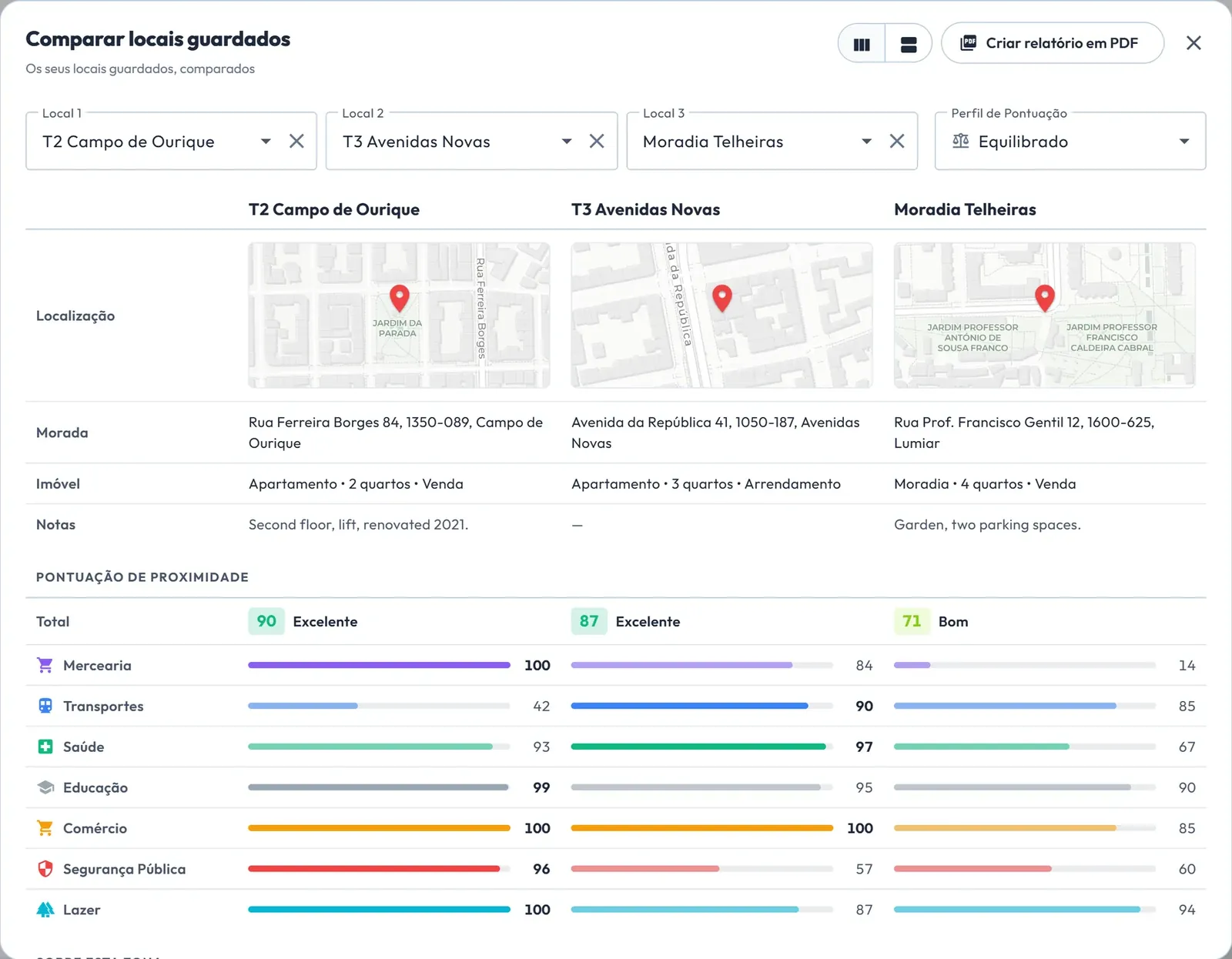 Comparação de três locais guardados em Lisboa com as pontuações e as barras por categoria